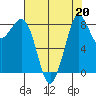 Blaine tide chart for Tuesday, August 20, 2024