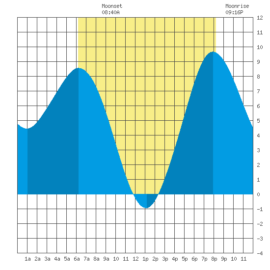 Blaine tide chart for Wednesday, August 21, 2024