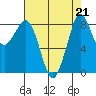 Blaine tide chart for Wednesday, August 21, 2024