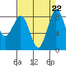 Blaine tide chart for Thursday, August 22, 2024