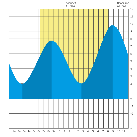 Blaine tide chart for Friday, August 23, 2024