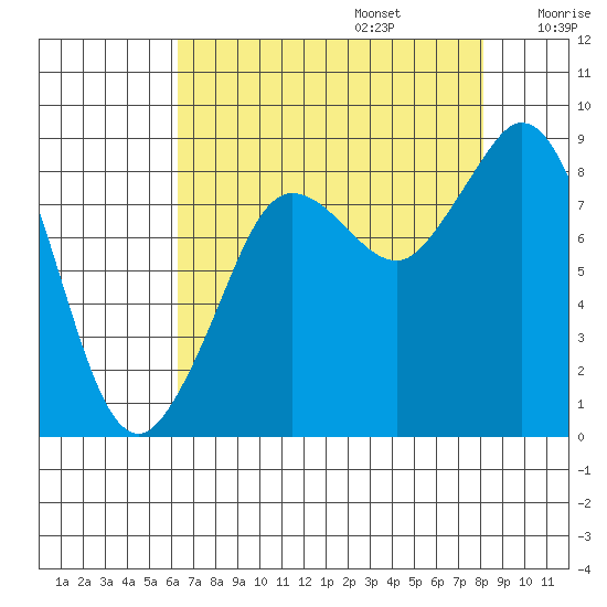 Blaine tide chart for Sunday, August 25, 2024