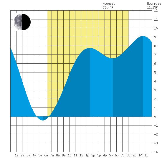 Blaine tide chart for Monday, August 26, 2024