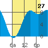 Blaine tide chart for Tuesday, August 27, 2024