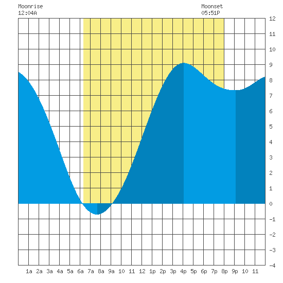 Blaine tide chart for Wednesday, August 28, 2024