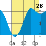 Blaine tide chart for Wednesday, August 28, 2024