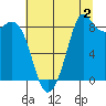 Blaine tide chart for Friday, August 2, 2024