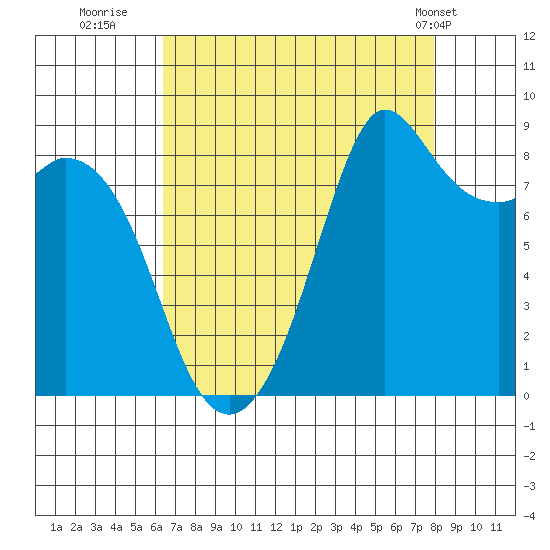 Blaine tide chart for Friday, August 30, 2024