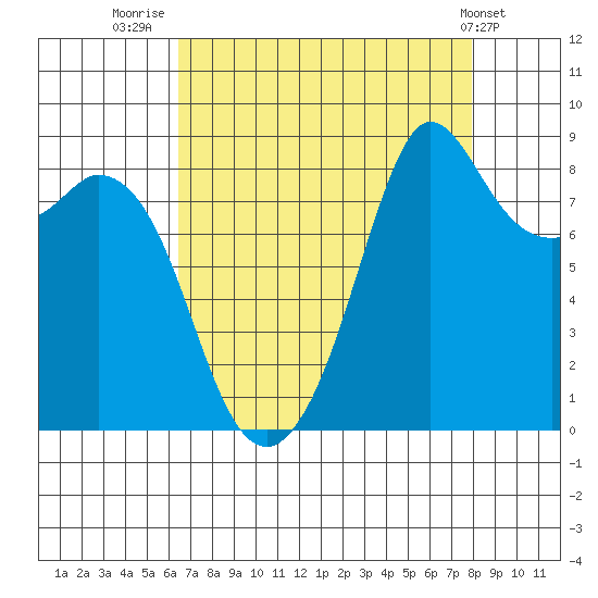 Blaine tide chart for Saturday, August 31, 2024