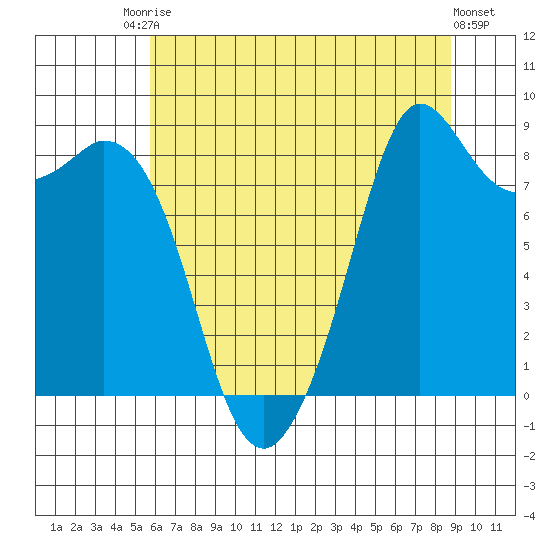 Blaine tide chart for Saturday, August 3, 2024