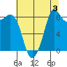 Blaine tide chart for Saturday, August 3, 2024