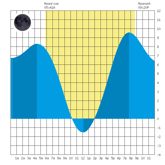Blaine tide chart for Sunday, August 4, 2024