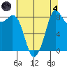 Blaine tide chart for Sunday, August 4, 2024