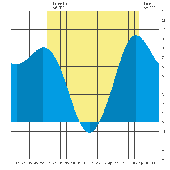 Blaine tide chart for Monday, August 5, 2024