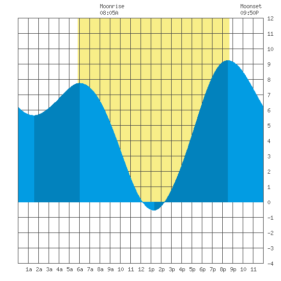 Blaine tide chart for Tuesday, August 6, 2024