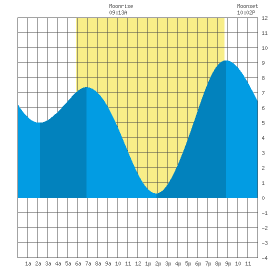 Blaine tide chart for Wednesday, August 7, 2024