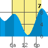Blaine tide chart for Wednesday, August 7, 2024