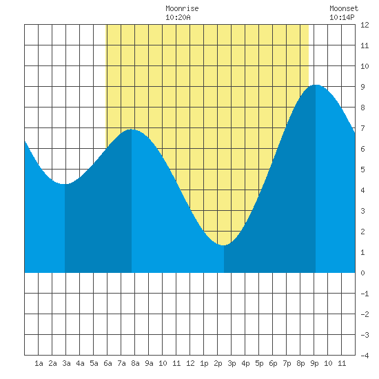 Blaine tide chart for Thursday, August 8, 2024
