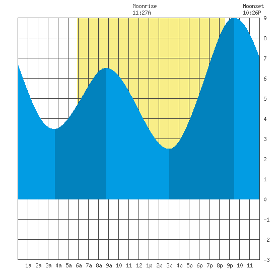 Blaine tide chart for Friday, August 9, 2024
