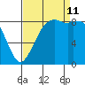 Blaine tide chart for Wednesday, September 11, 2024