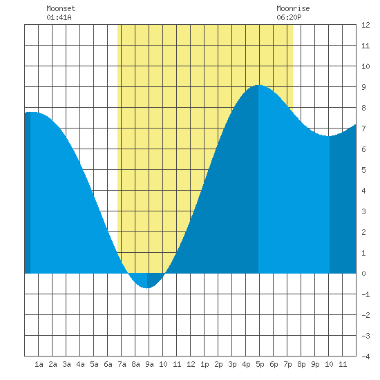 Blaine tide chart for Saturday, September 14, 2024