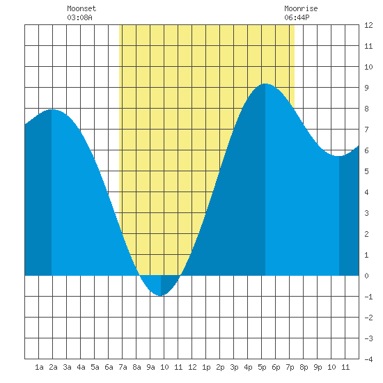 Blaine tide chart for Sunday, September 15, 2024