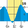 Blaine tide chart for Monday, September 16, 2024