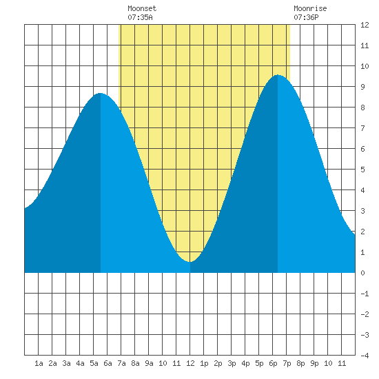 Blaine tide chart for Wednesday, September 18, 2024