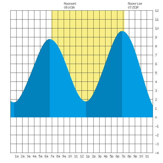 Blaine tide chart for Thursday, September 19, 2024