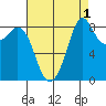 Blaine tide chart for Sunday, September 1, 2024