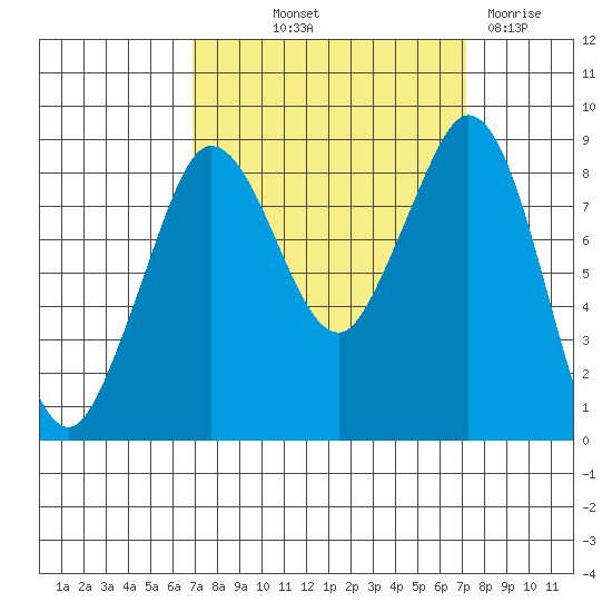 Blaine tide chart for Friday, September 20, 2024