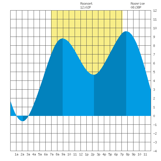 Blaine tide chart for Saturday, September 21, 2024
