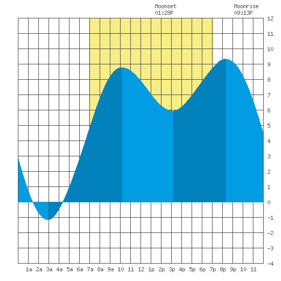 Blaine tide chart for Sunday, September 22, 2024