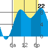 Blaine tide chart for Sunday, September 22, 2024