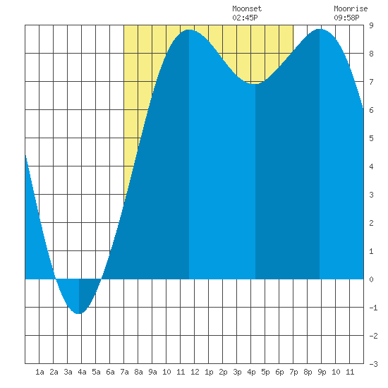 Blaine tide chart for Monday, September 23, 2024