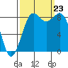 Blaine tide chart for Monday, September 23, 2024