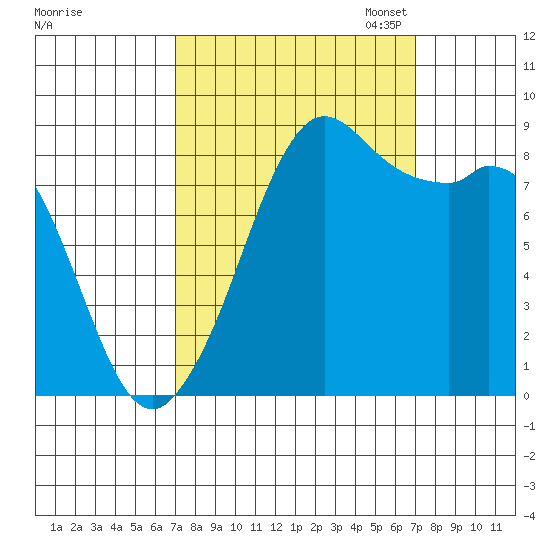 Blaine tide chart for Wednesday, September 25, 2024