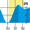 Blaine tide chart for Wednesday, September 25, 2024