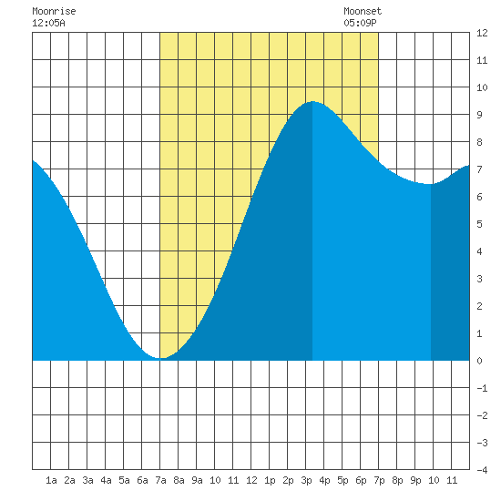 Blaine tide chart for Thursday, September 26, 2024