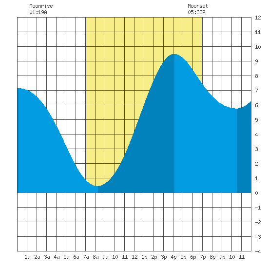 Blaine tide chart for Friday, September 27, 2024