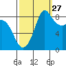 Blaine tide chart for Friday, September 27, 2024
