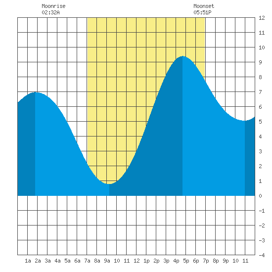 Blaine tide chart for Saturday, September 28, 2024