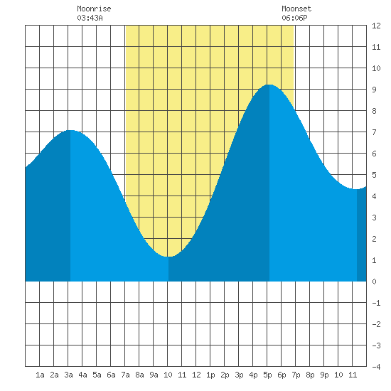 Blaine tide chart for Sunday, September 29, 2024
