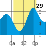 Blaine tide chart for Sunday, September 29, 2024