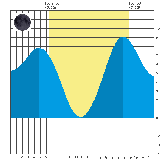 Blaine tide chart for Monday, September 2, 2024