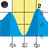 Blaine tide chart for Monday, September 2, 2024