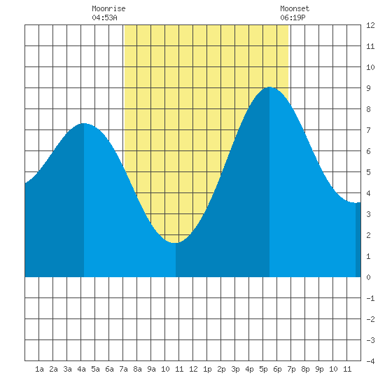 Blaine tide chart for Monday, September 30, 2024