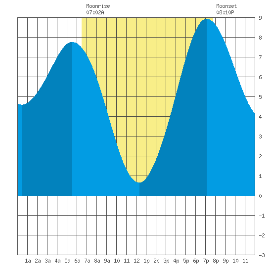 Blaine tide chart for Tuesday, September 3, 2024