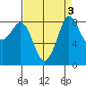 Blaine tide chart for Tuesday, September 3, 2024