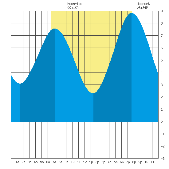 Blaine tide chart for Thursday, September 5, 2024